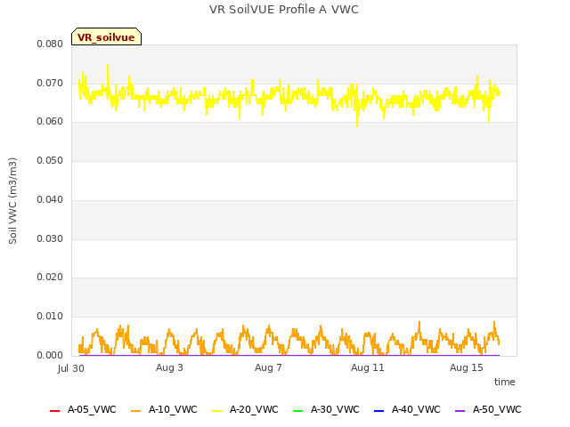 Explore the graph:VR SoilVUE Profile A VWC in a new window