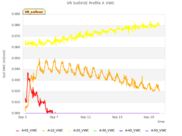 Explore the graph:VR SoilVUE Profile A VWC in a new window