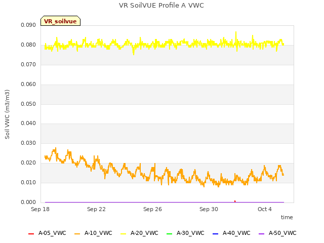 Explore the graph:VR SoilVUE Profile A VWC in a new window