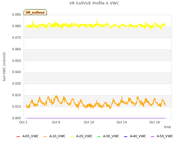 Explore the graph:VR SoilVUE Profile A VWC in a new window