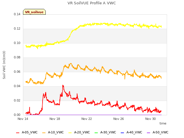 Explore the graph:VR SoilVUE Profile A VWC in a new window