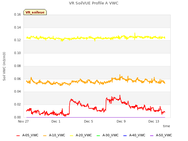 Explore the graph:VR SoilVUE Profile A VWC in a new window