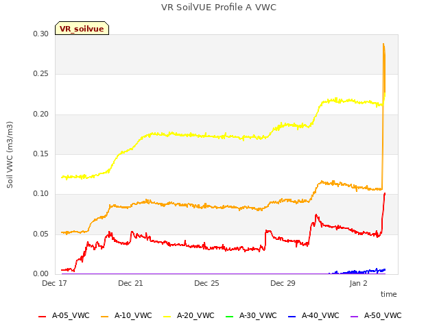 Explore the graph:VR SoilVUE Profile A VWC in a new window