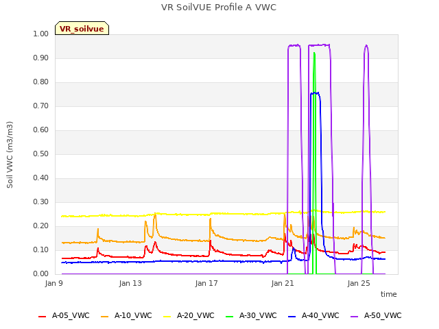 Explore the graph:VR SoilVUE Profile A VWC in a new window