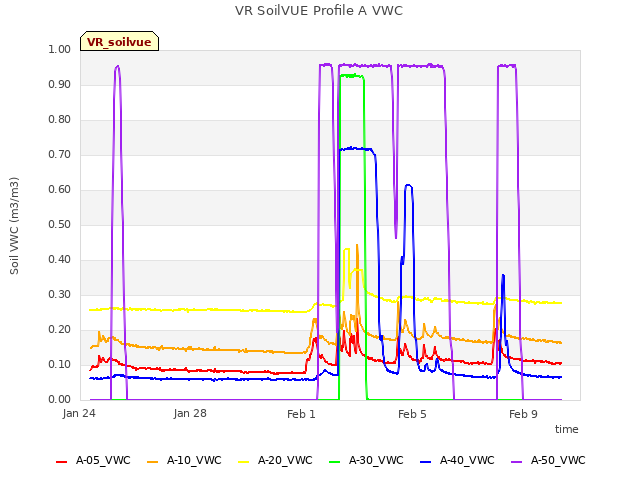 Explore the graph:VR SoilVUE Profile A VWC in a new window