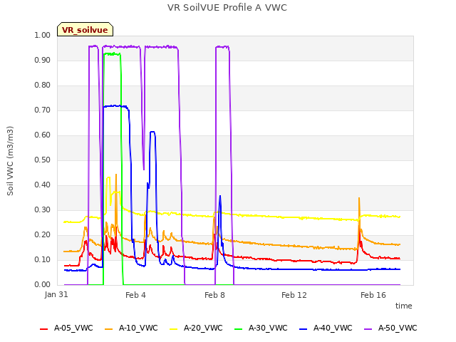 Explore the graph:VR SoilVUE Profile A VWC in a new window