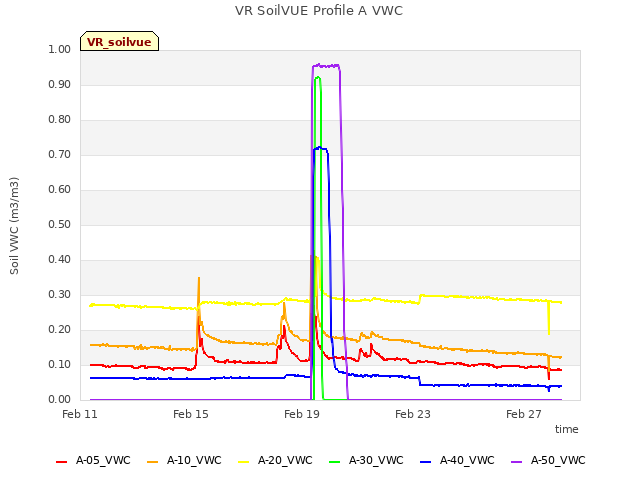 Explore the graph:VR SoilVUE Profile A VWC in a new window