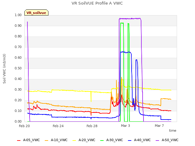 Explore the graph:VR SoilVUE Profile A VWC in a new window