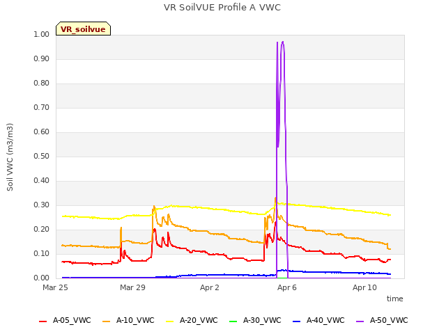 Explore the graph:VR SoilVUE Profile A VWC in a new window