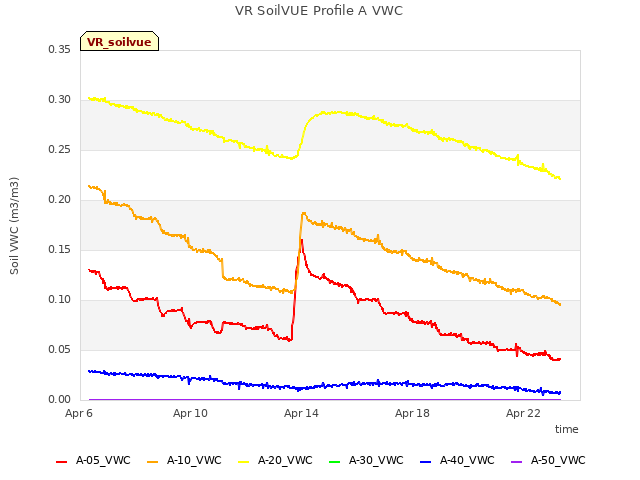 Explore the graph:VR SoilVUE Profile A VWC in a new window