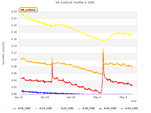 Explore the graph:VR SoilVUE Profile A VWC in a new window