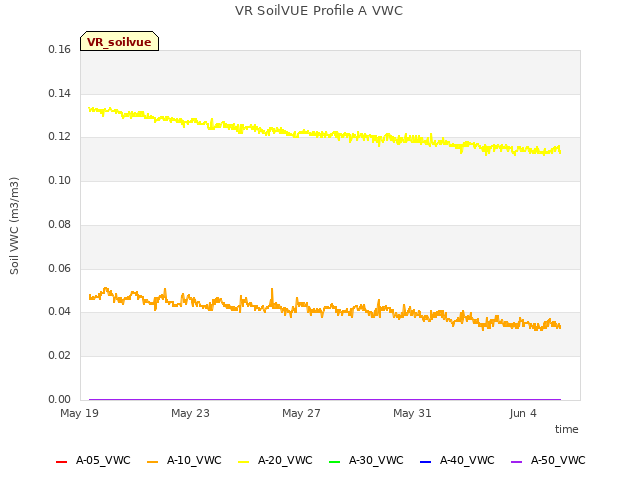 Explore the graph:VR SoilVUE Profile A VWC in a new window