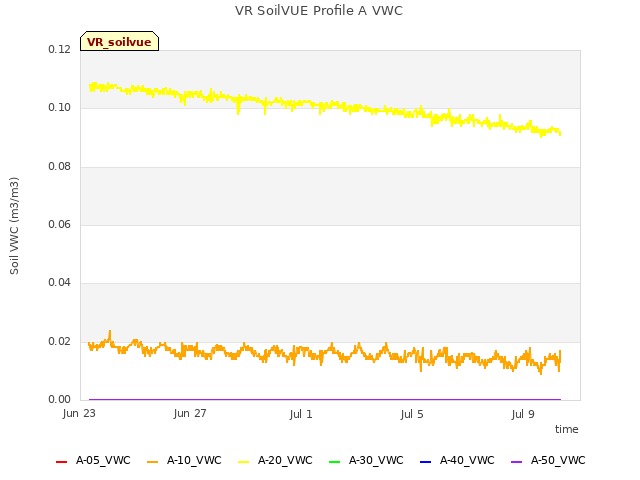 Explore the graph:VR SoilVUE Profile A VWC in a new window