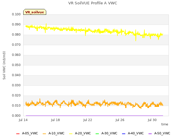 Explore the graph:VR SoilVUE Profile A VWC in a new window