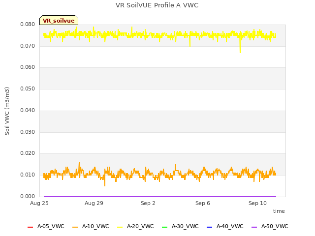 Explore the graph:VR SoilVUE Profile A VWC in a new window