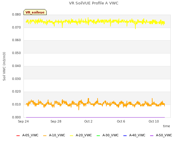 Explore the graph:VR SoilVUE Profile A VWC in a new window