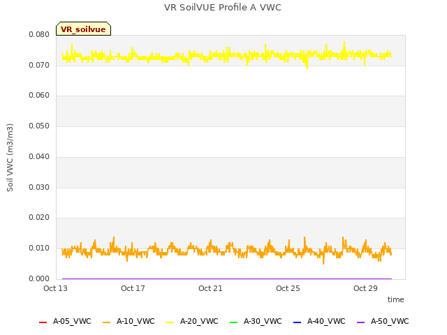 Explore the graph:VR SoilVUE Profile A VWC in a new window