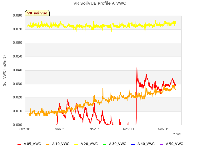 Explore the graph:VR SoilVUE Profile A VWC in a new window