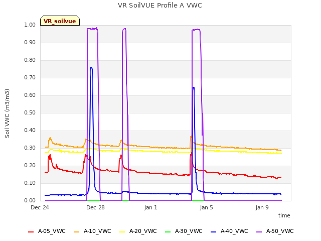 Explore the graph:VR SoilVUE Profile A VWC in a new window