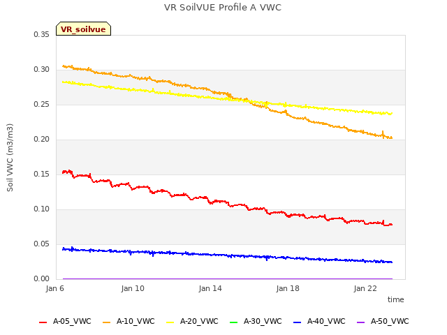 Explore the graph:VR SoilVUE Profile A VWC in a new window