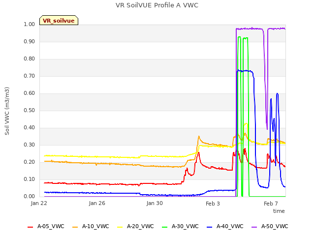 Explore the graph:VR SoilVUE Profile A VWC in a new window