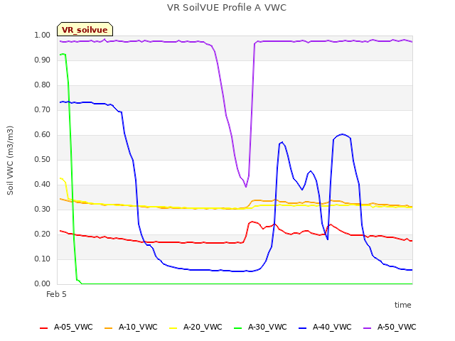 Explore the graph:VR SoilVUE Profile A VWC in a new window