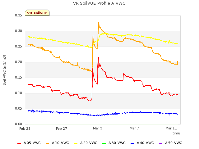 Explore the graph:VR SoilVUE Profile A VWC in a new window