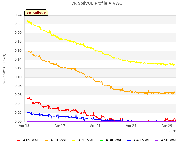 Explore the graph:VR SoilVUE Profile A VWC in a new window