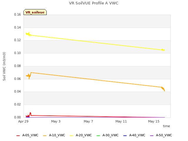 Explore the graph:VR SoilVUE Profile A VWC in a new window