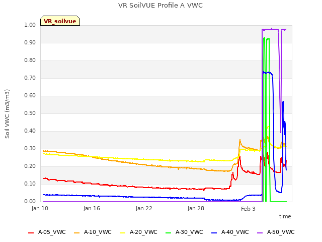 Graph showing VR SoilVUE Profile A VWC