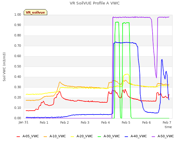 Graph showing VR SoilVUE Profile A VWC