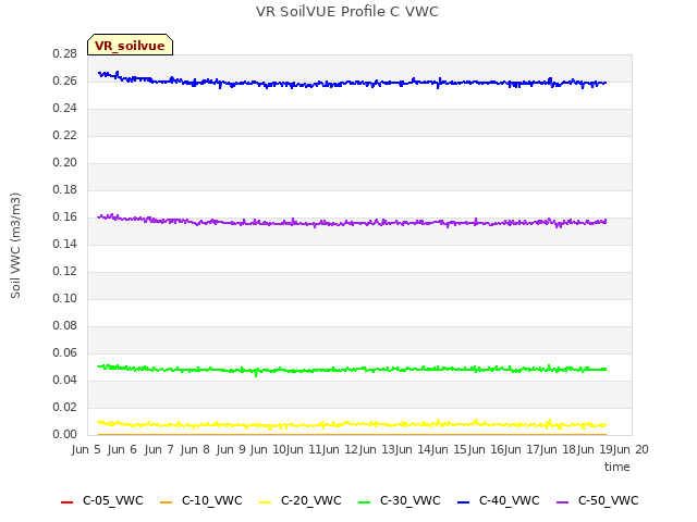Graph showing VR SoilVUE Profile C VWC