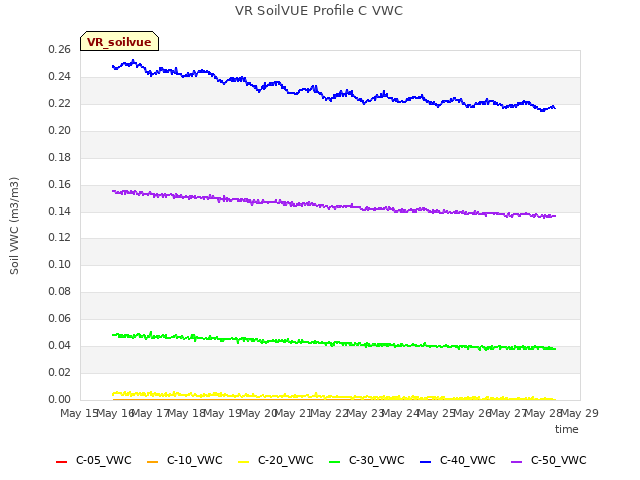 Graph showing VR SoilVUE Profile C VWC