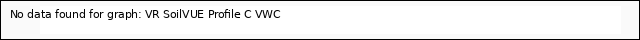 plot of VR SoilVUE Profile C VWC