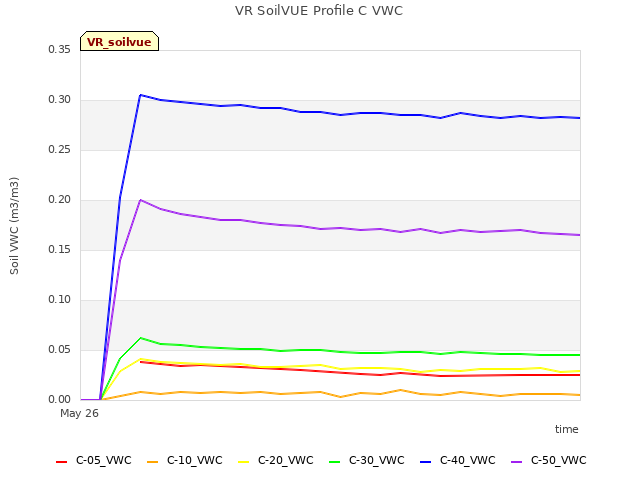 plot of VR SoilVUE Profile C VWC