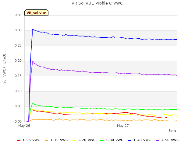 plot of VR SoilVUE Profile C VWC