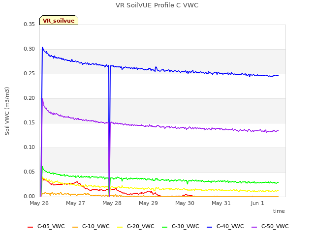 plot of VR SoilVUE Profile C VWC