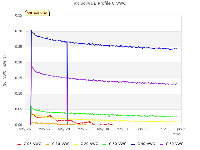 plot of VR SoilVUE Profile C VWC