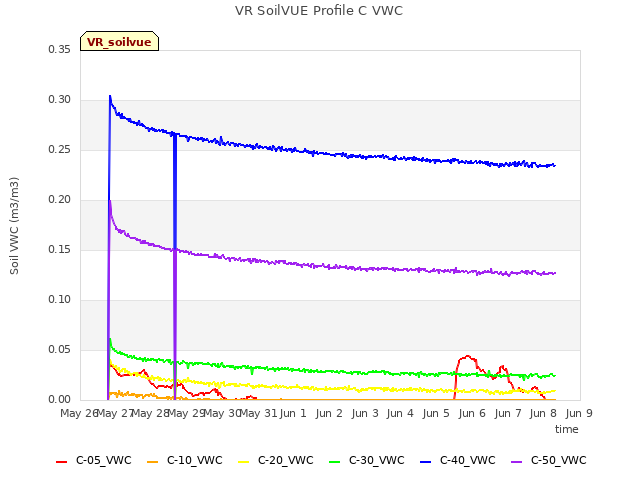 plot of VR SoilVUE Profile C VWC