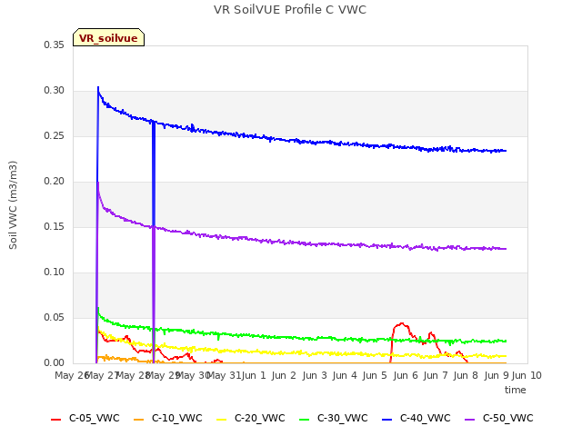 plot of VR SoilVUE Profile C VWC