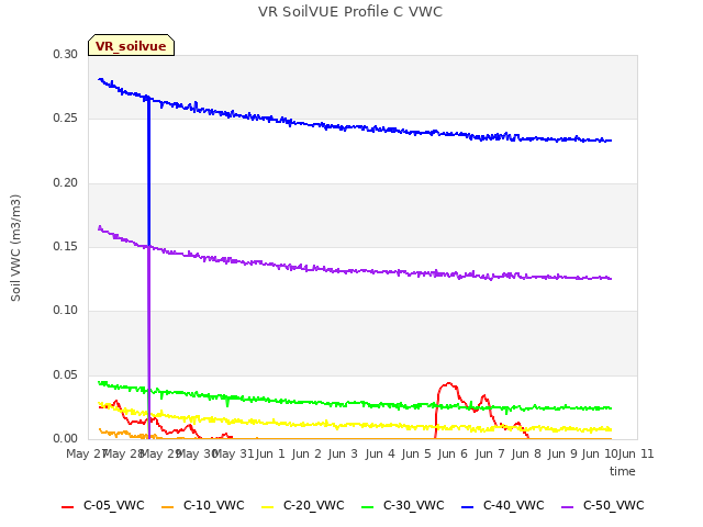 plot of VR SoilVUE Profile C VWC