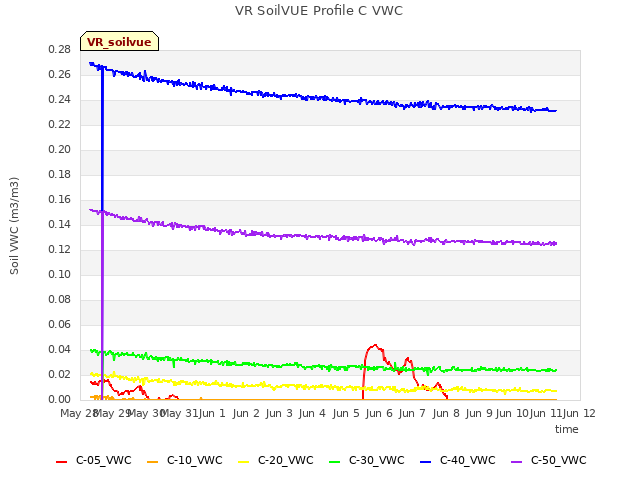 plot of VR SoilVUE Profile C VWC