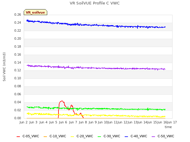 plot of VR SoilVUE Profile C VWC