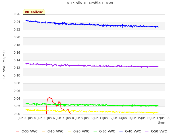 plot of VR SoilVUE Profile C VWC