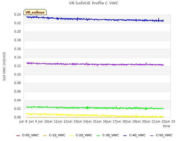 plot of VR SoilVUE Profile C VWC