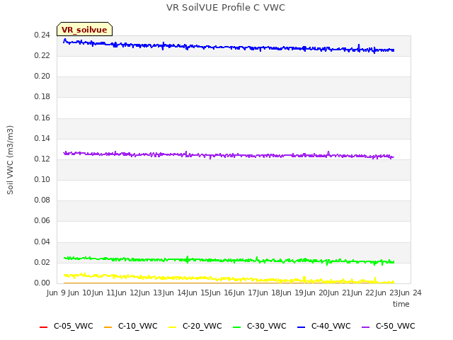 plot of VR SoilVUE Profile C VWC