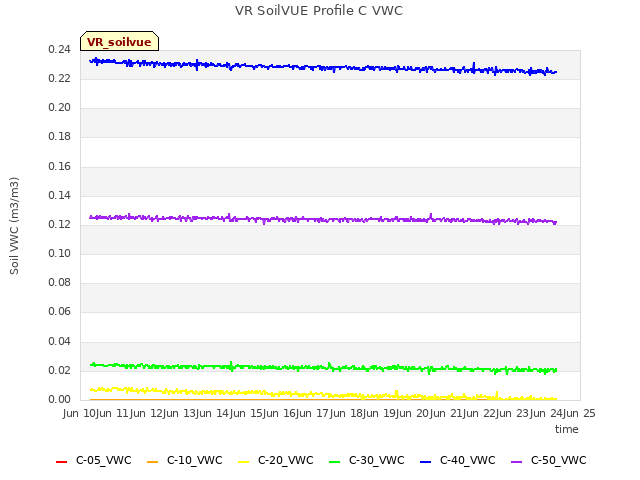 plot of VR SoilVUE Profile C VWC