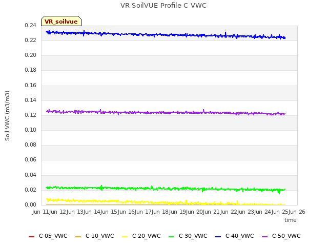 plot of VR SoilVUE Profile C VWC