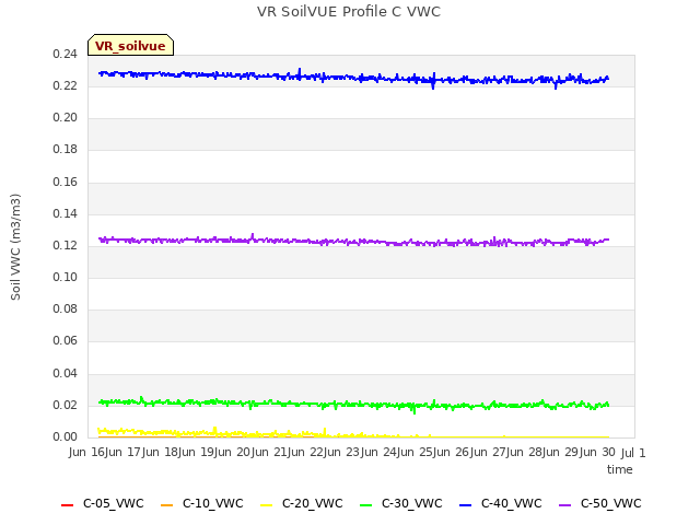 plot of VR SoilVUE Profile C VWC