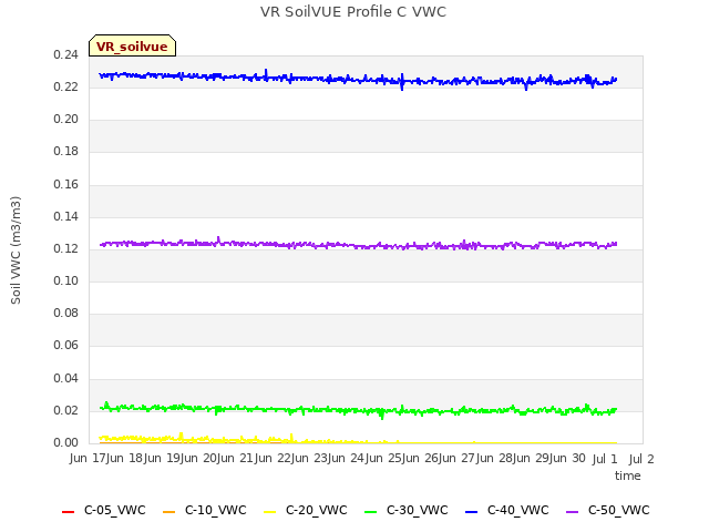 plot of VR SoilVUE Profile C VWC